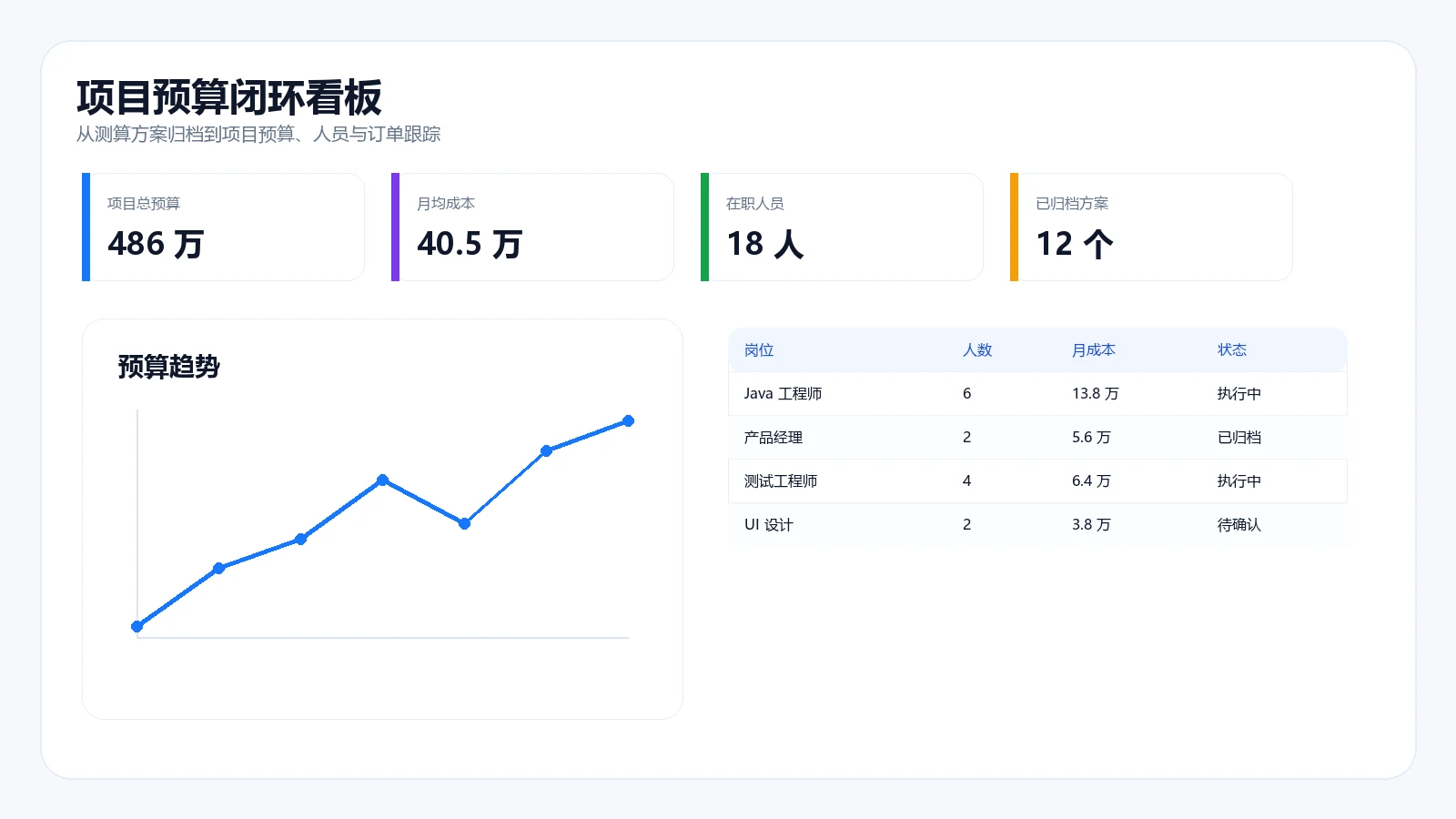 项目预算闭环展示图，包含项目总预算、方案归档和在职人员信息