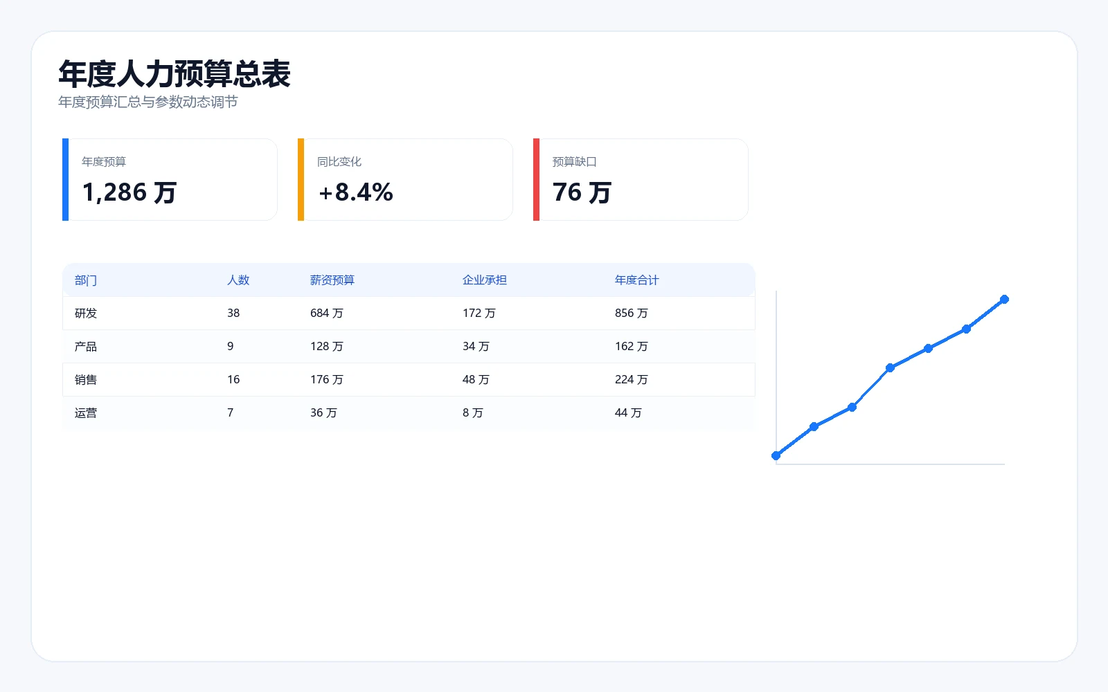 年度人力预算总表截图，展示预算汇总与参数动态调节