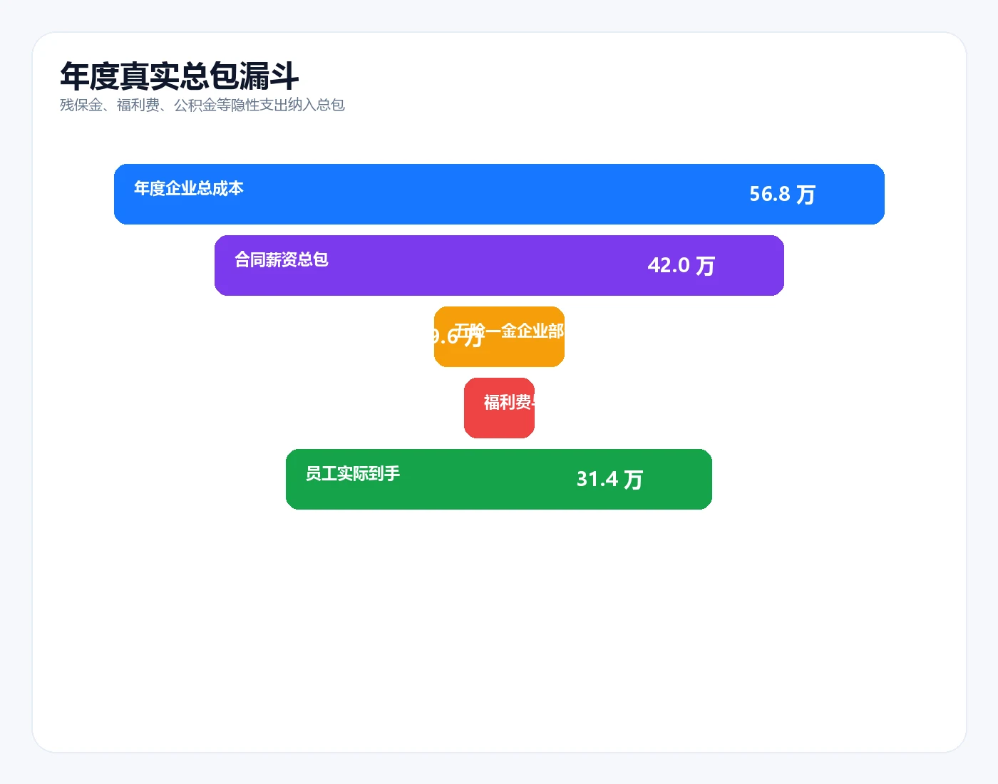 年度真实总包漏斗图，展示残保金、福利费、公积金等隐性支出