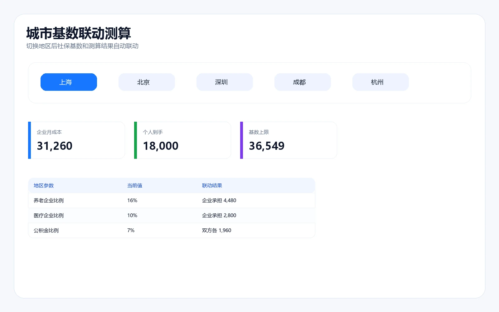 城市切换与基数联动截图，展示地区参数变化后的测算结果