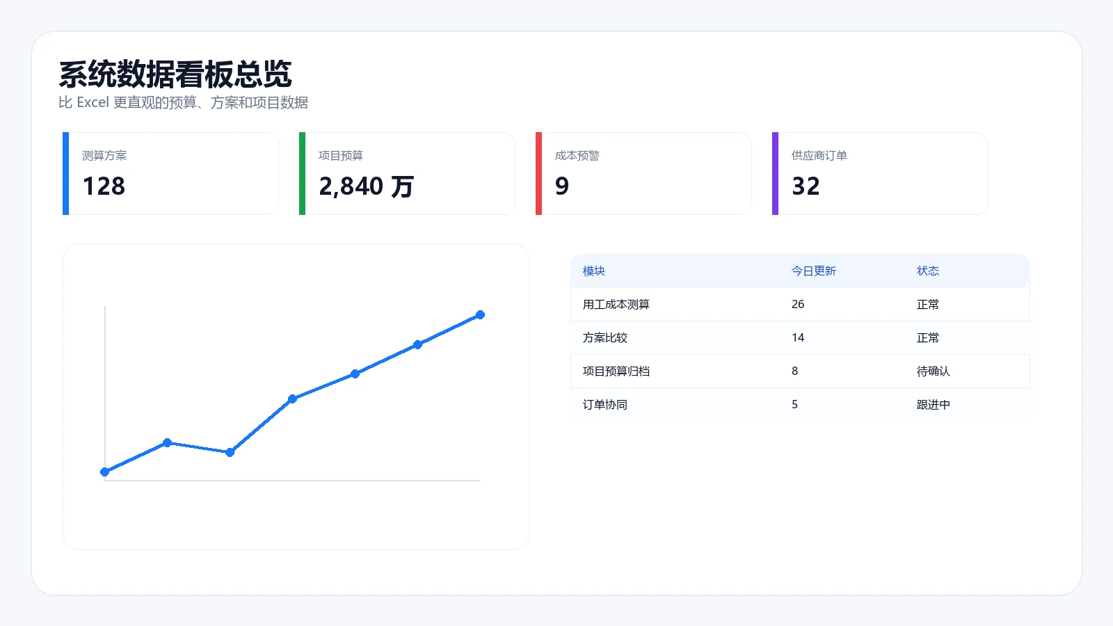 系统数据看板总览截图，突出比 Excel 更直观