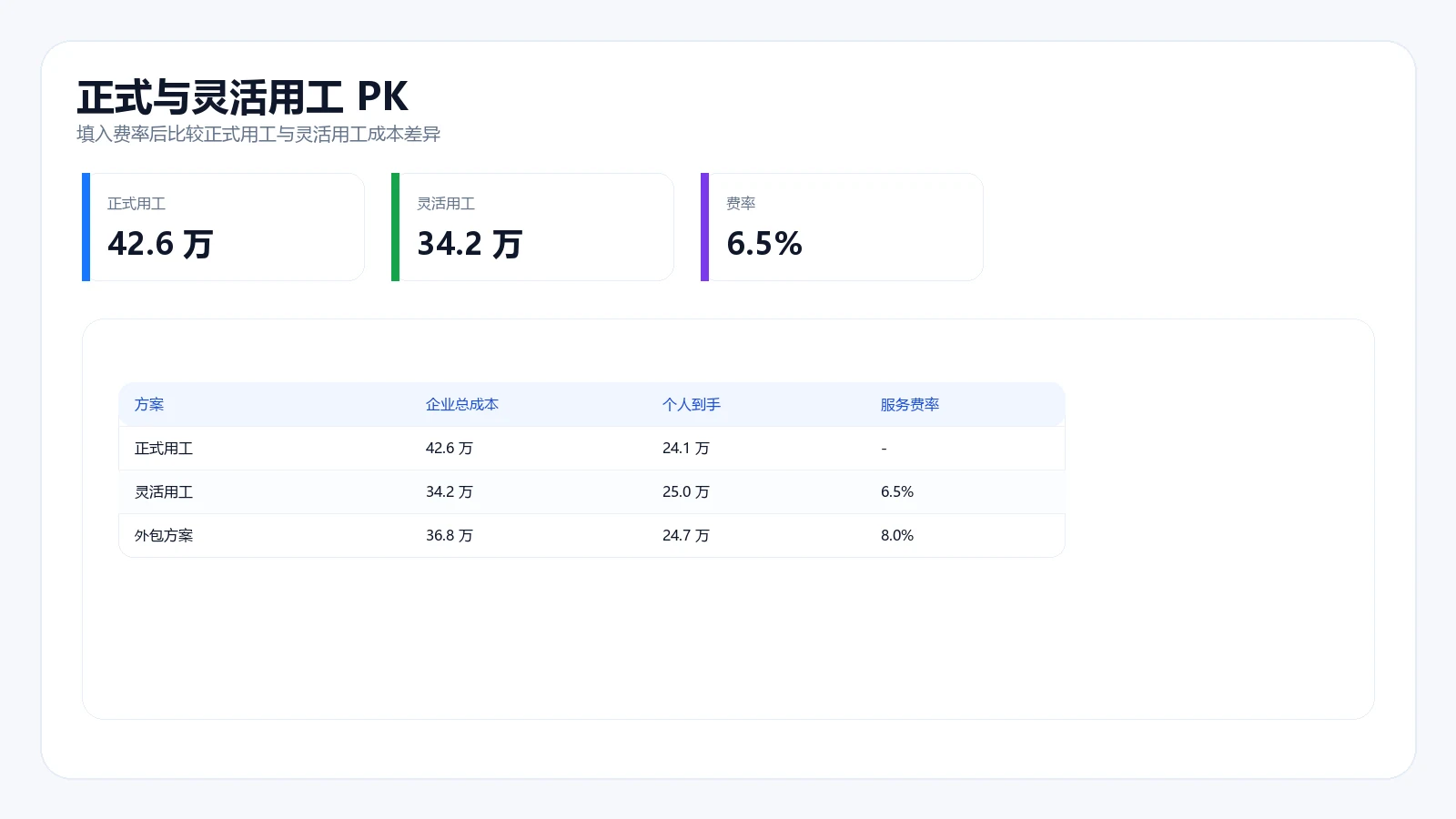 正式用工与灵活用工多方案 PK 图，展示费率输入后的成本差异