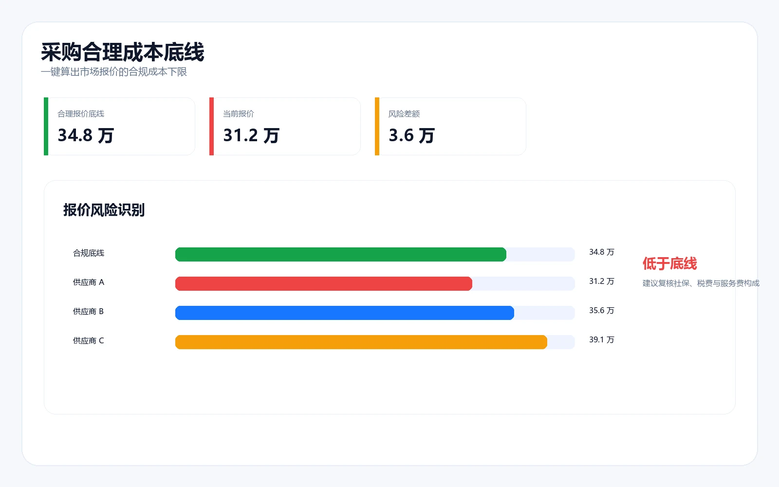市场底线合规成本截图，展示一键输出合理报价底线