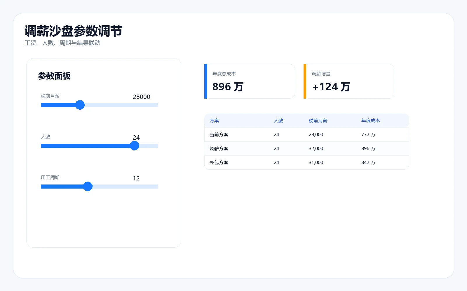 多方案参数调节界面截图，展示工资与参数调整后的测算联动