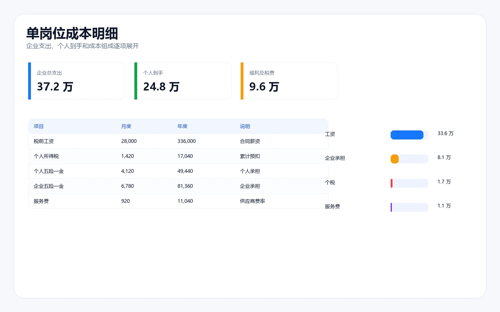 单岗位测算报告明细截图，展示成本组成与关键结果