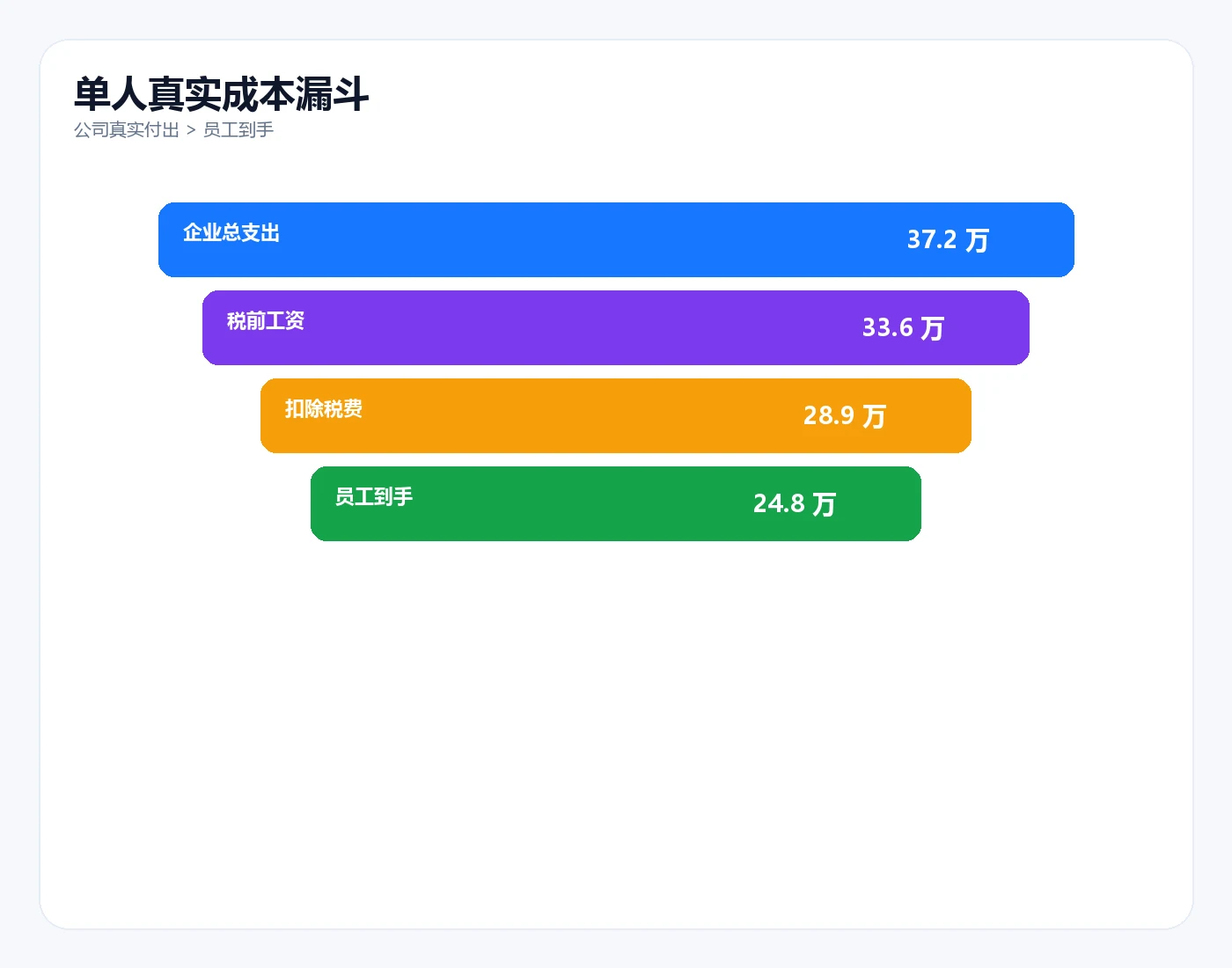 单人真实成本漏斗图，展示公司支出与员工到手差异